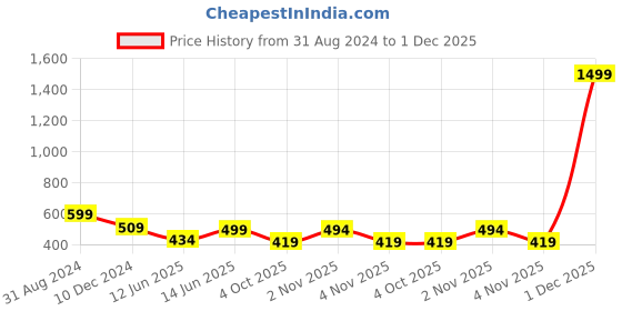 myntra.com MINUTIAE Silver Plated Chain minutiae Price History Graph from 31 Aug 2024 to 1 Dec 2025