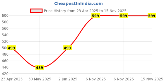 myntra.com MINUTIAE Silver Plated Chain minutiae Price History Graph from 23 Apr 2025 to 15 Nov 2025