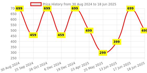 myntra.com MINUTIAE Silver-Plated Contemporary Hoop Earrings minutiae Price History Graph from 30 Aug 2024 to 18 Jun 2025