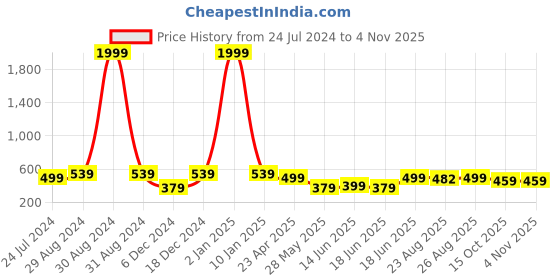 myntra.com MINUTIAE Silver-Plated Contemporary Hoop Earrings minutiae Price History Graph from 24 Jul 2024 to 2 Nov 2025
