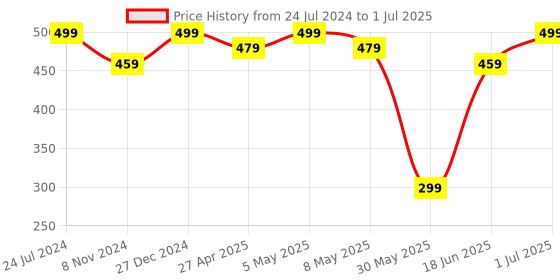 myntra.com MINUTIAE Silver-Plated Contemporary Stud Earrings minutiae Price History Graph from 24 Jul 2024 to 1 Jul 2025