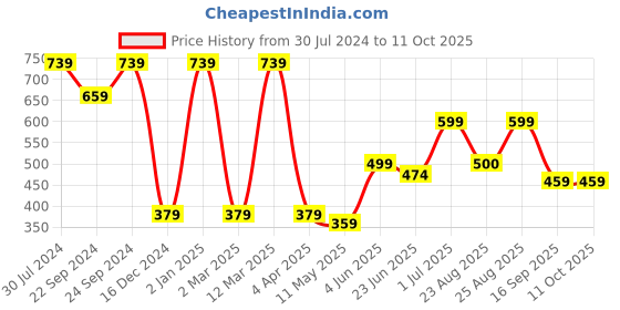 myntra.com MINUTIAE Silver-Plated Crystal Studded & Beaded Heart Anklet minutiae Price History Graph from 30 Jul 2024 to 11 Oct 2025
