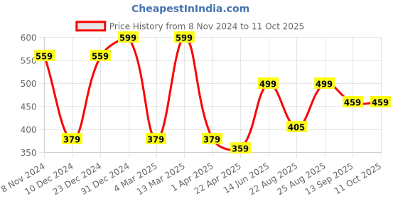 myntra.com MINUTIAE Silver-Plated Crystal Studded Mangalsutra minutiae Price History Graph from 8 Nov 2024 to 11 Oct 2025