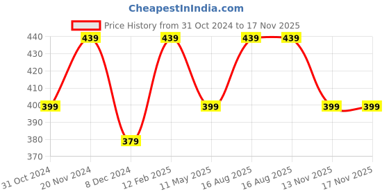 myntra.com MINUTIAE Silver-Plated Crystal-Studded Watch Charm minutiae Price History Graph from 31 Oct 2024 to 17 Nov 2025