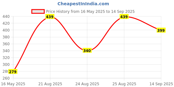 myntra.com MINUTIAE Silver-Plated Crystal-Studded Watch Charm minutiae Price History Graph from 16 May 2025 to 14 Sep 2025