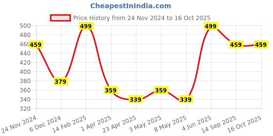 myntra.com MINUTIAE Silver Plated Crystals Anklet minutiae Price History Graph from 24 Nov 2024 to 16 Oct 2025