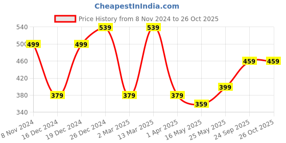 myntra.com MINUTIAE Silver-Plated Crystals Anklet minutiae Price History Graph from 8 Nov 2024 to 26 Oct 2025
