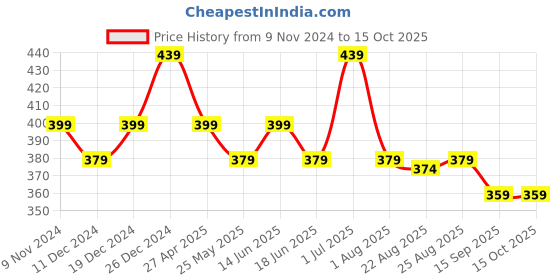 myntra.com MINUTIAE Silver-Plated Crystals Anklet minutiae Price History Graph from 9 Nov 2024 to 15 Oct 2025