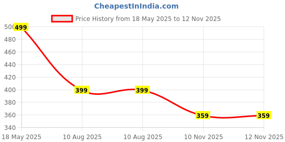 myntra.com MINUTIAE Silver Plated Crystals Anklet minutiae Price History Graph from 18 May 2025 to 12 Nov 2025