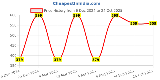 myntra.com MINUTIAE Silver Plated Crystals Anklet minutiae Price History Graph from 6 Dec 2024 to 22 Oct 2025