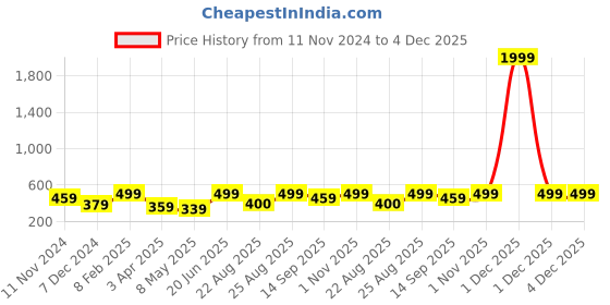 myntra.com MINUTIAE Silver-Plated Crystals Anklet minutiae Price History Graph from 11 Nov 2024 to 4 Dec 2025