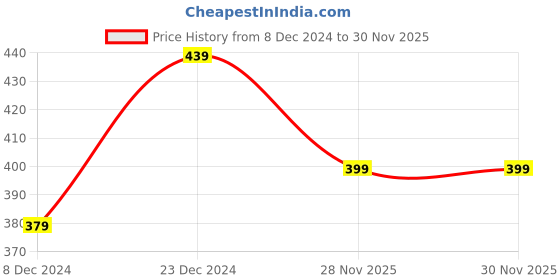 myntra.com MINUTIAE Silver-Plated Crystals Anklet minutiae Price History Graph from 8 Dec 2024 to 29 Nov 2025