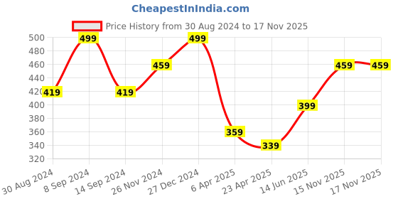 myntra.com MINUTIAE Silver-Plated Crystals Chain minutiae Price History Graph from 30 Aug 2024 to 17 Nov 2025