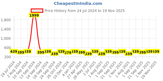 myntra.com MINUTIAE Silver-Plated Crystals Link Bracelet minutiae Price History Graph from 24 Jul 2024 to 19 Nov 2025