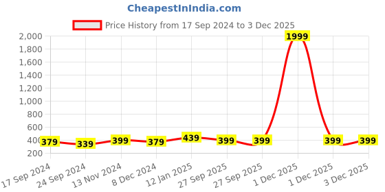 myntra.com MINUTIAE Silver-Plated Crystals Link Bracelet minutiae Price History Graph from 17 Sep 2024 to 3 Dec 2025