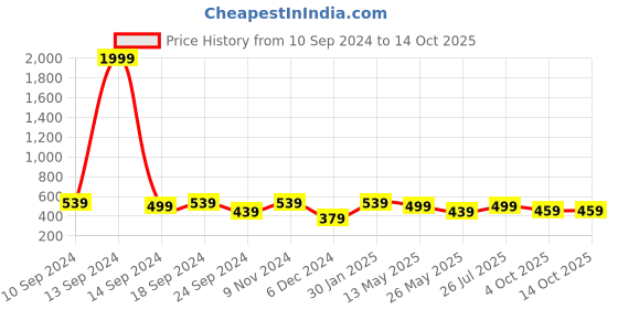 myntra.com MINUTIAE Silver-Plated Crystals Link Bracelet minutiae Price History Graph from 10 Sep 2024 to 14 Oct 2025