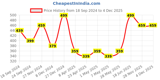 myntra.com MINUTIAE Silver-Plated Crystals Link Bracelet minutiae Price History Graph from 18 Sep 2024 to 4 Dec 2025