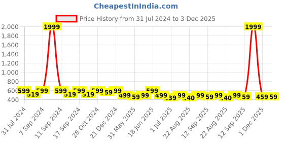 myntra.com MINUTIAE Silver-Plated Crystals Link Bracelet minutiae Price History Graph from 31 Jul 2024 to 2 Dec 2025