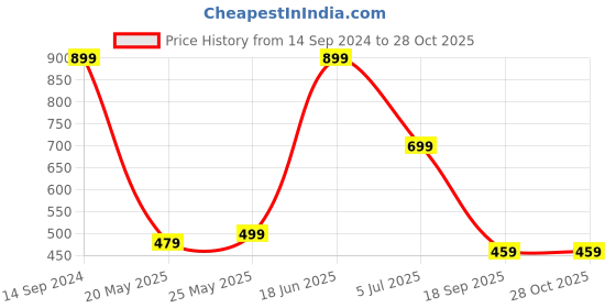 myntra.com MINUTIAE Silver-Plated Crystals Link Bracelet minutiae Price History Graph from 14 Sep 2024 to 27 Oct 2025