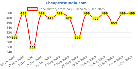 myntra.com MINUTIAE Silver-Plated Crystals Mangalsutra minutiae Price History Graph from 24 Jul 2024 to 5 Dec 2025