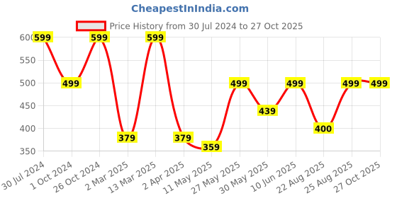 myntra.com MINUTIAE Silver-Plated Crystals Mangalsutra minutiae Price History Graph from 30 Jul 2024 to 27 Oct 2025