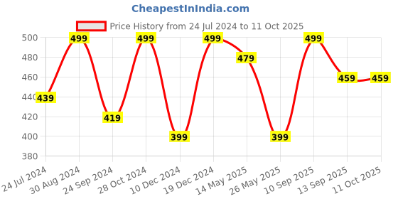 myntra.com MINUTIAE Silver-Plated Crystals Mangalsutra minutiae Price History Graph from 24 Jul 2024 to 10 Oct 2025