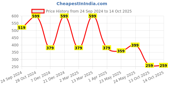 myntra.com MINUTIAE Silver Plated Crystals Studded Adjustable Ring minutiae Price History Graph from 24 Sep 2024 to 14 Oct 2025