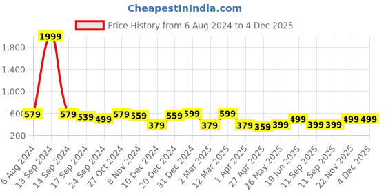 myntra.com MINUTIAE Silver-Plated Crystals Studded Anklet minutiae Price History Graph from 6 Aug 2024 to 4 Dec 2025