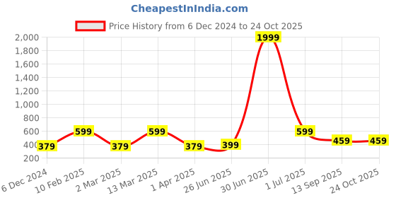 myntra.com MINUTIAE Silver-Plated Crystals Studded Anklet minutiae Price History Graph from 6 Dec 2024 to 24 Oct 2025