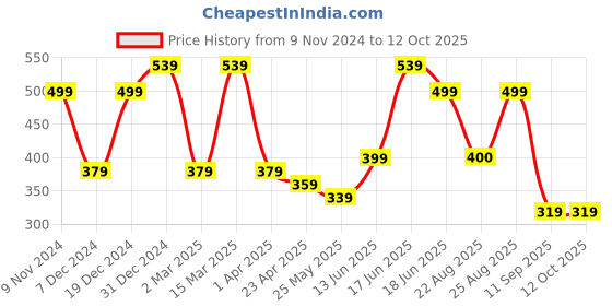 myntra.com MINUTIAE Silver-Plated Crystals Studded Anklet minutiae Price History Graph from 9 Nov 2024 to 12 Oct 2025