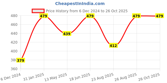 myntra.com MINUTIAE Silver-Plated Crystals Studded Anklet minutiae Price History Graph from 6 Dec 2024 to 26 Oct 2025