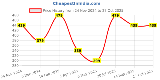 myntra.com MINUTIAE Silver-Plated Crystals Studded Anklet minutiae Price History Graph from 24 Nov 2024 to 27 Oct 2025
