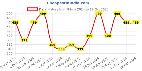 myntra.com MINUTIAE Silver-Plated Crystals Studded Anklet minutiae Price History Graph from 8 Nov 2024 to 18 Oct 2025