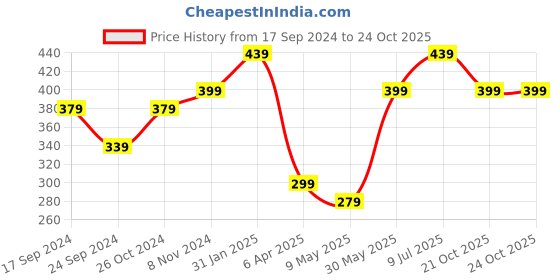 myntra.com MINUTIAE Silver-Plated Crystals Studded Anklet minutiae Price History Graph from 17 Sep 2024 to 23 Oct 2025