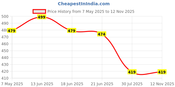 myntra.com MINUTIAE Silver-Plated Crystals Studded Mangalsutra minutiae Price History Graph from 7 May 2025 to 11 Nov 2025