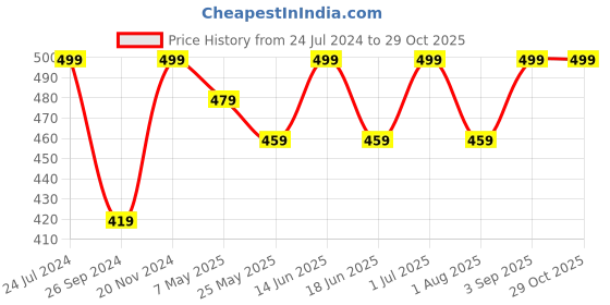 myntra.com MINUTIAE Silver-Plated Crystals Studded Necklace minutiae Price History Graph from 24 Jul 2024 to 29 Oct 2025