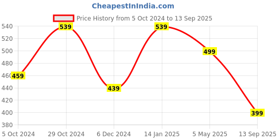 myntra.com MINUTIAE Silver-Plated Crystals Studded Necklace minutiae Price History Graph from 5 Oct 2024 to 13 Sep 2025