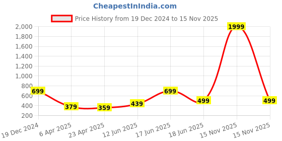 myntra.com MINUTIAE Silver-Plated Crystals Studded Necklace minutiae Price History Graph from 19 Dec 2024 to 15 Nov 2025