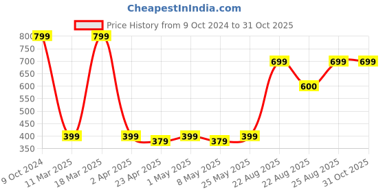 myntra.com MINUTIAE Silver-Plated Crystals-Studded Necklace and Earrings minutiae Price History Graph from 9 Oct 2024 to 30 Oct 2025