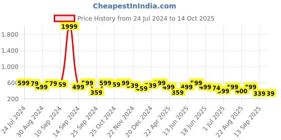 myntra.com MINUTIAE Silver-Plated Diamond-Studded & Beaded Mangalsutra minutiae Price History Graph from 24 Jul 2024 to 13 Oct 2025