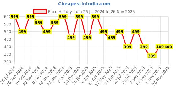 myntra.com MINUTIAE Silver-Plated Diamond-Studded & Beaded Mangalsutra minutiae Price History Graph from 26 Jul 2024 to 24 Nov 2025