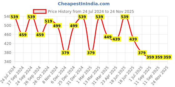 myntra.com MINUTIAE Silver Plated Drop Earrings minutiae Price History Graph from 24 Jul 2024 to 23 Nov 2025