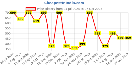 myntra.com MINUTIAE Silver-Plated Floral Drop Earrings minutiae Price History Graph from 24 Jul 2024 to 27 Oct 2025