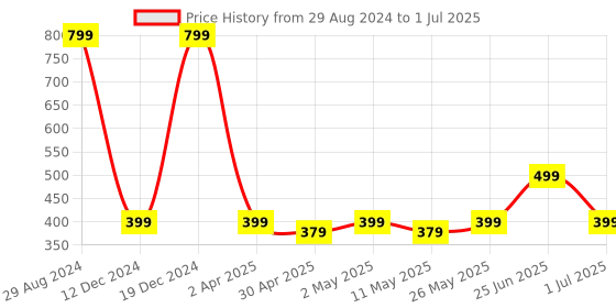 myntra.com MINUTIAE Silver-Plated Geometric Drop Earrings minutiae Price History Graph from 29 Aug 2024 to 1 Jul 2025