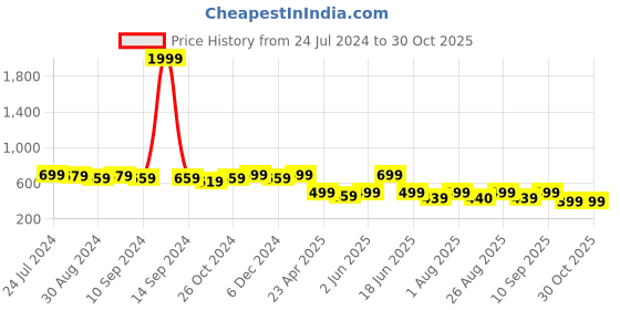 myntra.com MINUTIAE Silver-Plated Geometric Hoop Earrings minutiae Price History Graph from 24 Jul 2024 to 29 Oct 2025