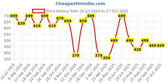 myntra.com MINUTIAE Silver-Plated Heart Shaped Drop Earrings minutiae Price History Graph from 24 Jul 2024 to 27 Oct 2025