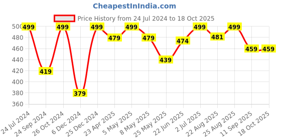 myntra.com MINUTIAE Silver-Plated Link Bracelet minutiae Price History Graph from 24 Jul 2024 to 17 Oct 2025