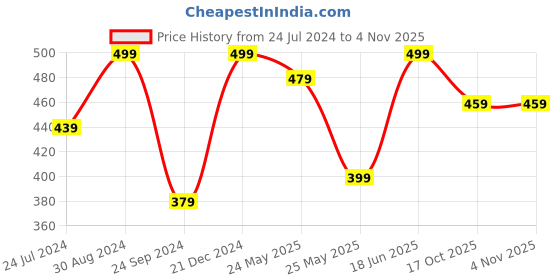myntra.com MINUTIAE Silver-Plated Necklace minutiae Price History Graph from 24 Jul 2024 to 3 Nov 2025