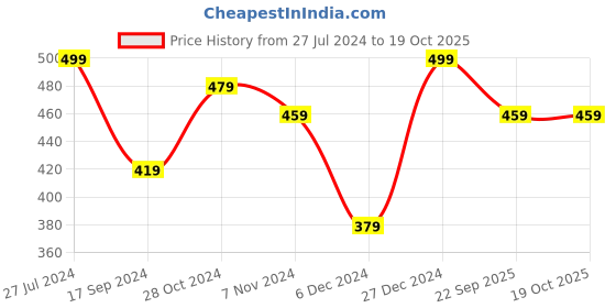 myntra.com MINUTIAE Silver Plated Pearls Beaded Elasticated Bracelet minutiae Price History Graph from 27 Jul 2024 to 18 Oct 2025