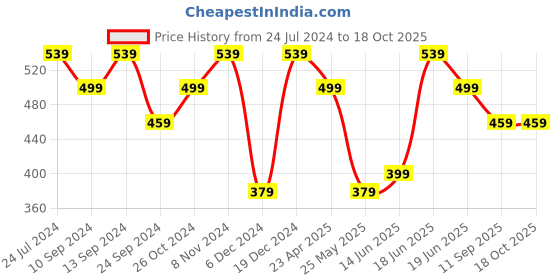 myntra.com MINUTIAE Silver-Plated Pearls Studded Drop Earrings minutiae Price History Graph from 24 Jul 2024 to 18 Oct 2025